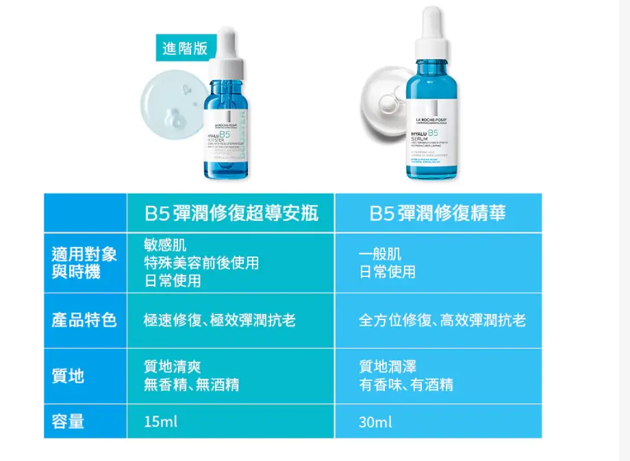 理膚寶水 B5 安瓶 15ml 與 B5 精華 30ml 官方版本對照（圖片輔助）