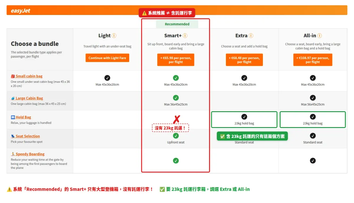 2026 歐洲廉航攻略】easyJet 行李買錯怎麼辦？